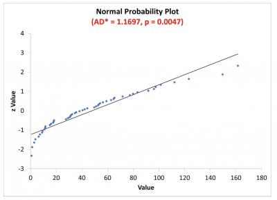 An example of a probability plot that is not normal