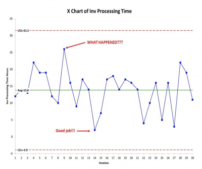 An example chart showing variation in process time