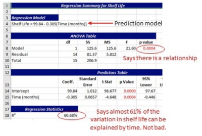 A sample regression summary for shelf life of medication