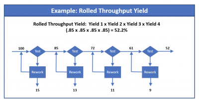 An example of rolled throughput yield