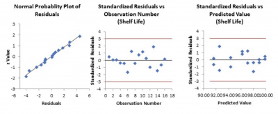 Residuals plots for shelf life example