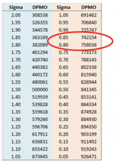 A sigma table showing DPMO results