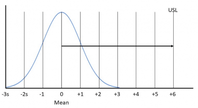 A chart showing the upper limit as six standard deviations from the mean