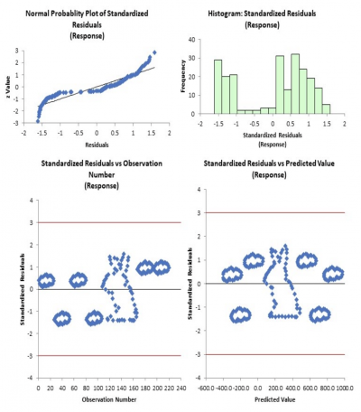 Standardized residuals plots