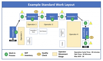 An example of a standard work layout