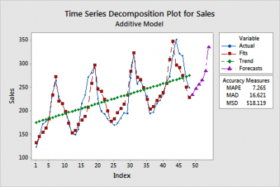 Time Series Decomposition chart