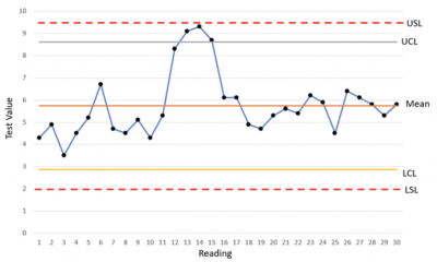 A graph showing an in-control process bumping up again (but not surpassing) the upper specification limit