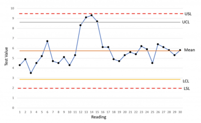 An X-bar R chart showing data plotted over time with specification limits