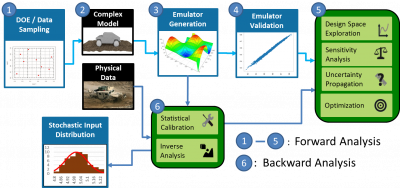 Uncertainty Quantification Process Flow
