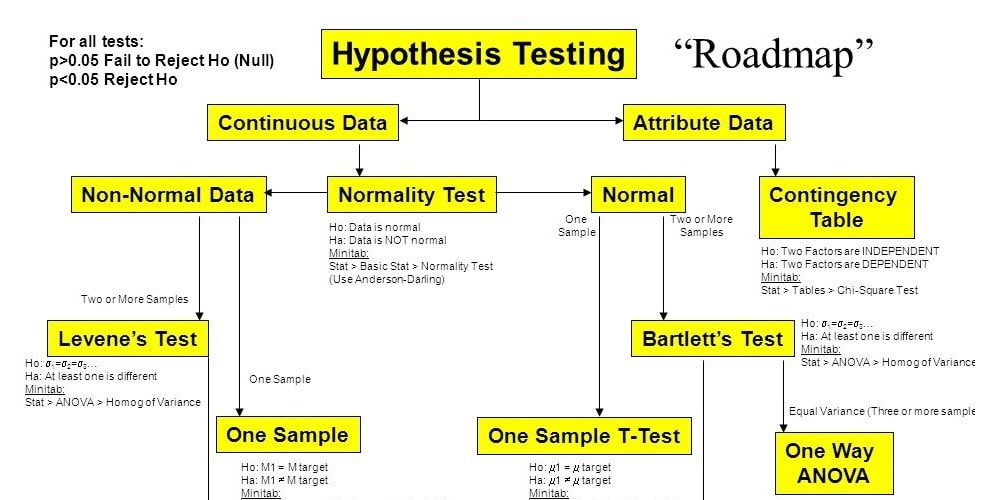 The History Of The Hypothesis Testing Flow Chart