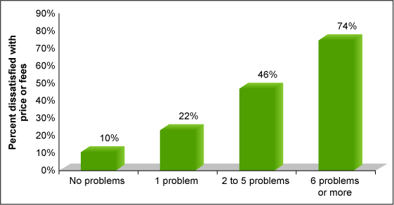 Figure 2: Problems Raise Sensitivity to Price