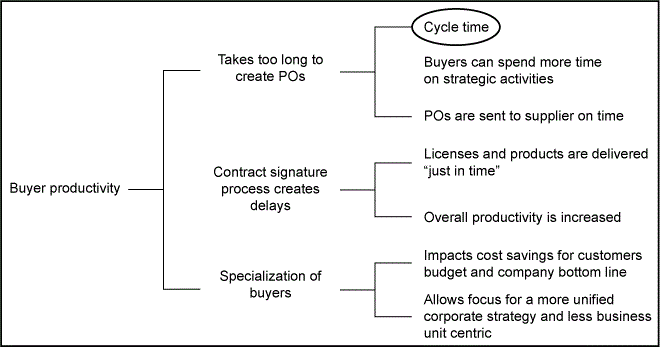 Figure 1: CTQ Drill-Down Tree