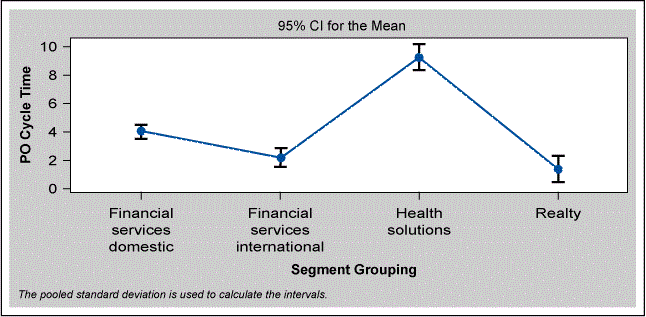 Figure 2: Interval Plot of PO Cycle Time vs Segment Grouping