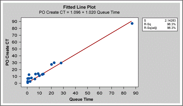 Figure 5: Queue Time and Cycle Time Relationship