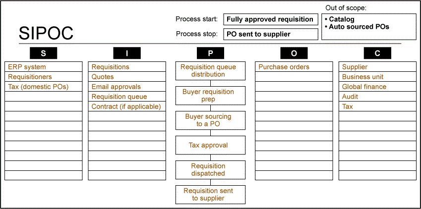 Figure 2: SIPOC Analysis