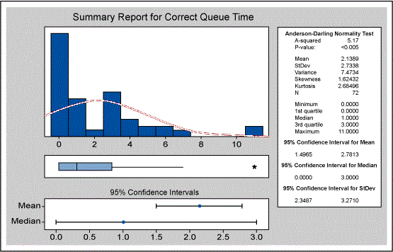 Figure 7: Summary Report for Correct Queue Time