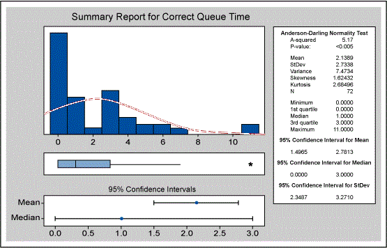 Figure 7: Summary Report for Correct Queue Time 