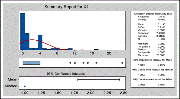 Figure 11: Summary Report for Queue Time – After 