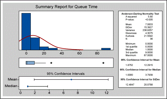 Figure 10: Summary Report for Queue Time – Before