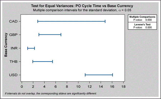 Figure 4: Test for Equal Variances – PO Cycle Time Vs Base Currency 
