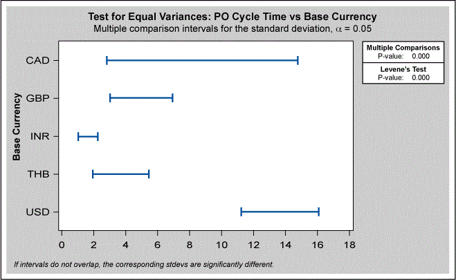 Figure 4: Test for Equal Variances – PO Cycle Time Vs Base Currency