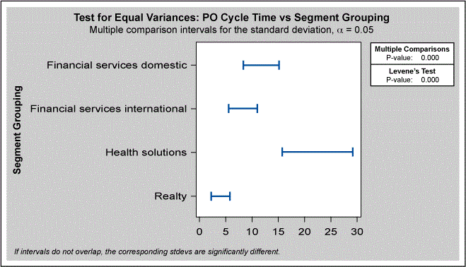 Figure 3: Test for Equal Variances – PO Cycle Time Vs Segment Grouping 