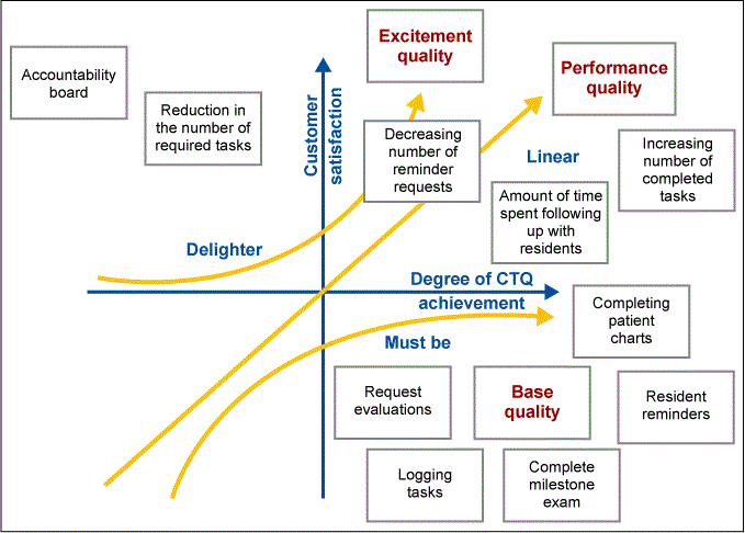 Figure 2: Kano Model