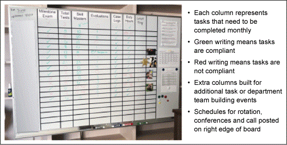 Figure 5: Ortho Task Master Visual Board