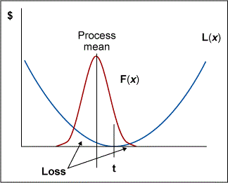 Figure 2: Expected Loss or Average Loss