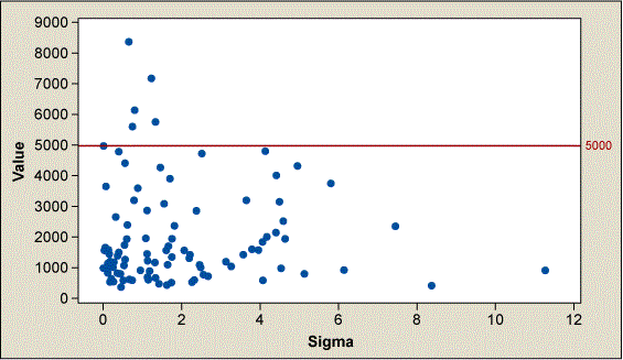 Figure 4: Scatterplot of Value vs. Sigma
