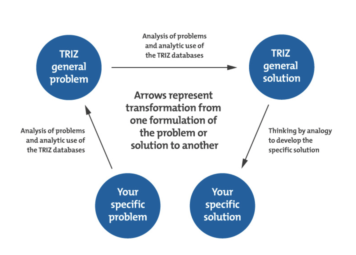 triz problem solving method pdf