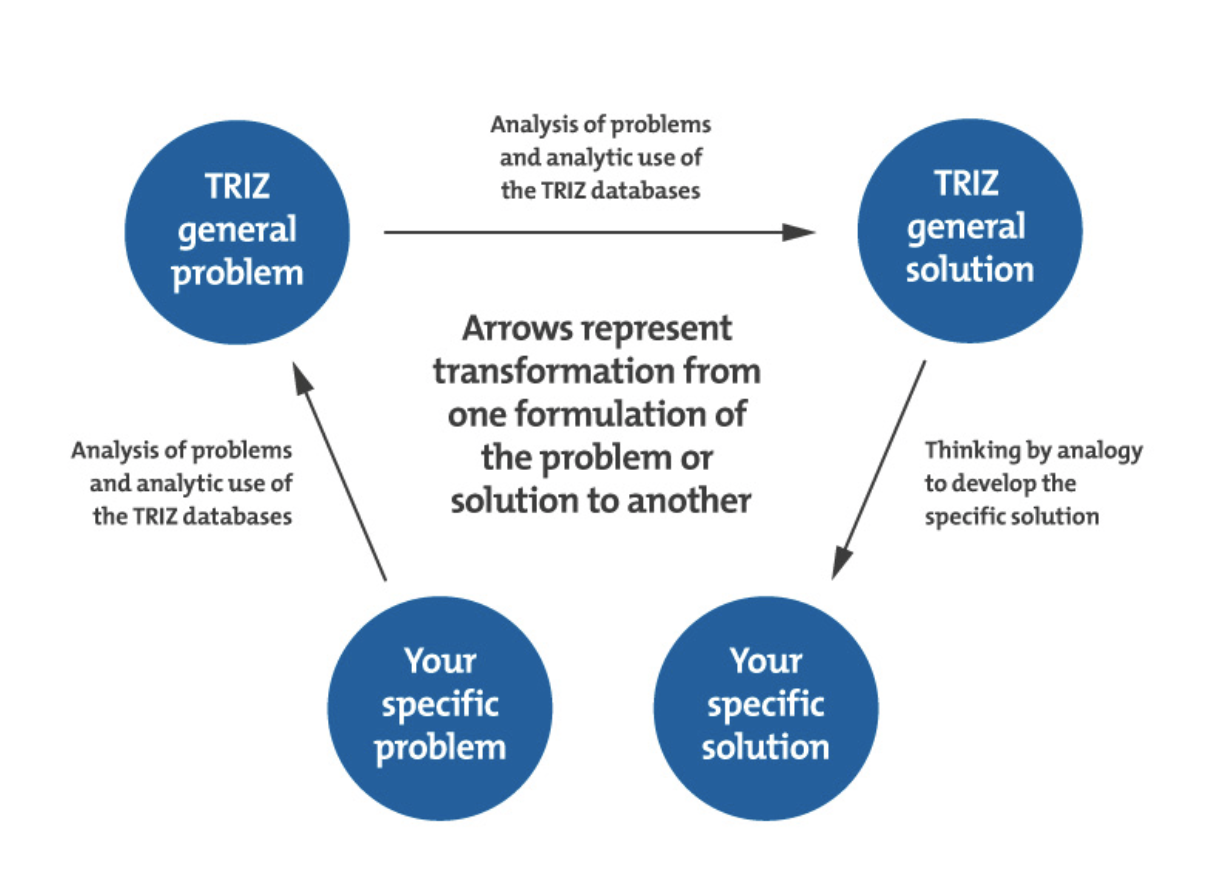 triz russian problem solving