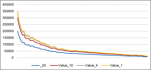 Figure 6: Value Index by Tolerance Range