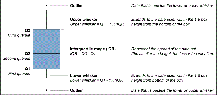 Figure 1: Anatomy of a Box Plot