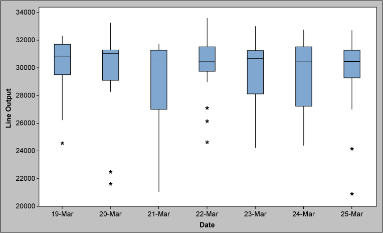 Figure 3: Box Plot of Line Output – Daily