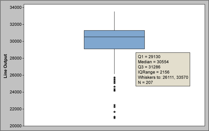 Figure 2: Box Plot of Line Output