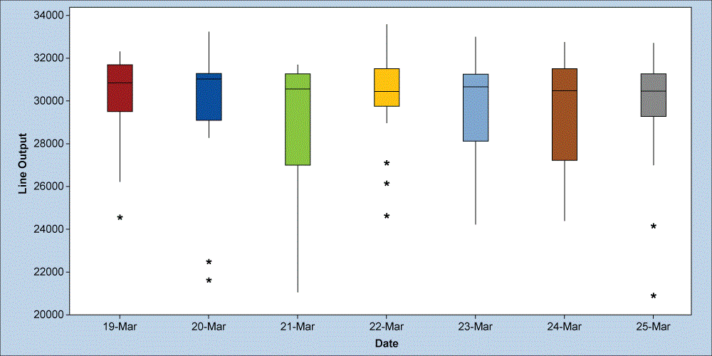 Chart Box Plot