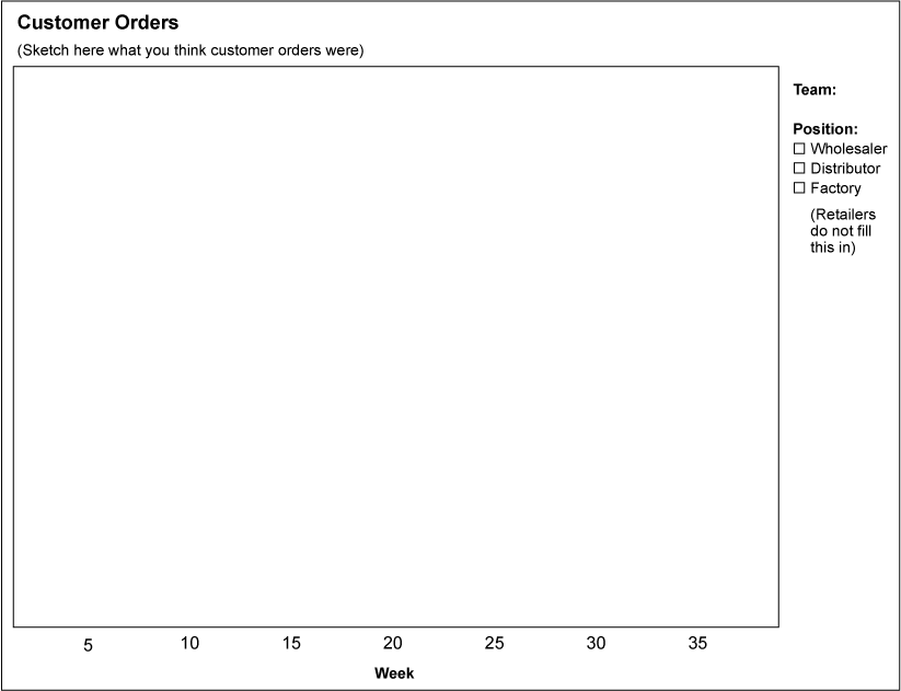 Beer Distribution Game - Graph 2