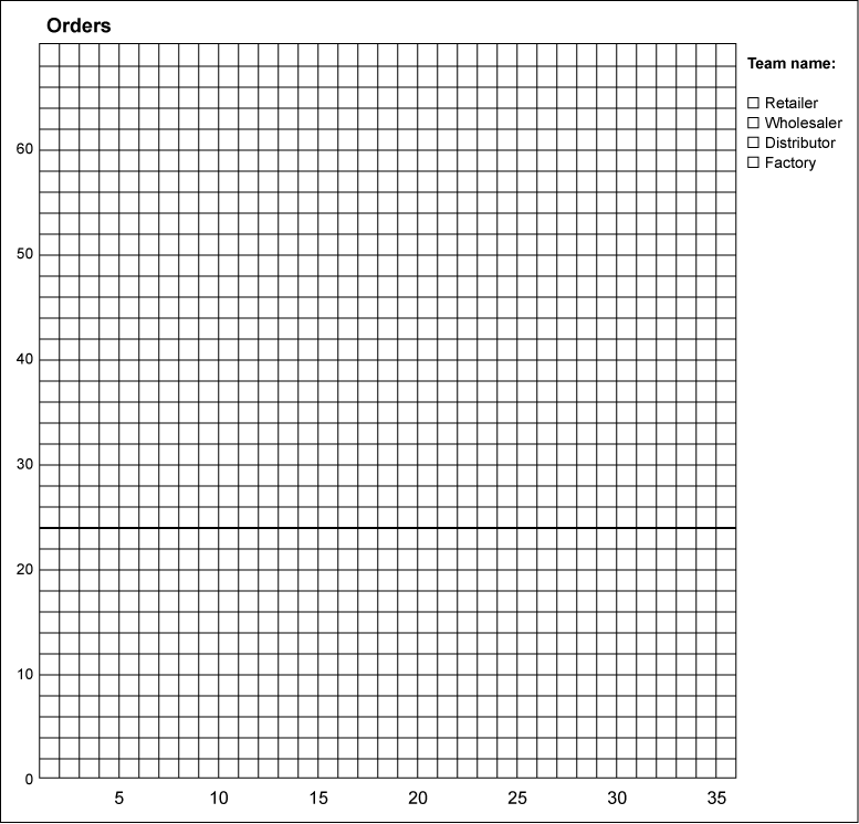 Beer Distribution Game - Graph 3