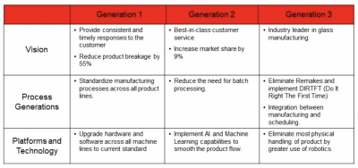 A sample MGPP plan with 3 stages, or "generations"