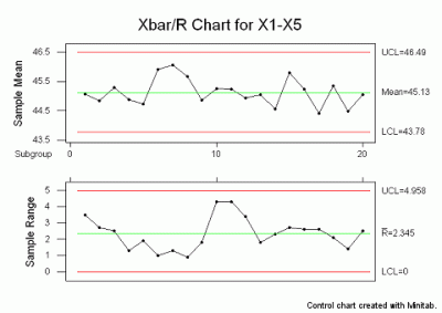 Average and Range Control Chart Example