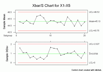 Average and Standard Deviation Control Chart Example