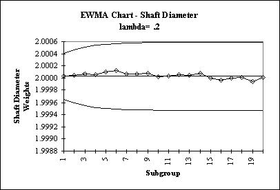 Ewma Chart Minitab