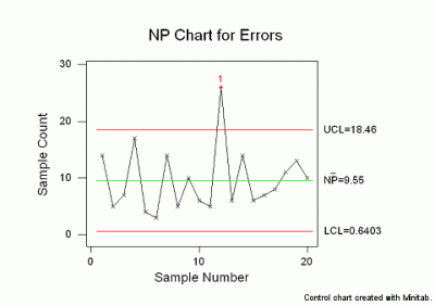 Np Chart Minitab