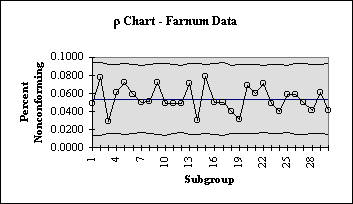 Example of a p chart control chart