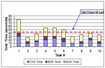 A chart showing process time and takt time