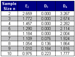 individuals and moving range chart table of constants