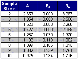 x-bar and s chart table of constants