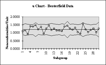 u-Chart Example Control Chart