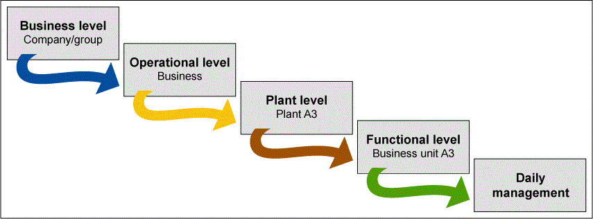 Figure 4: Connect the Plant SQDCM to the Overall SD 